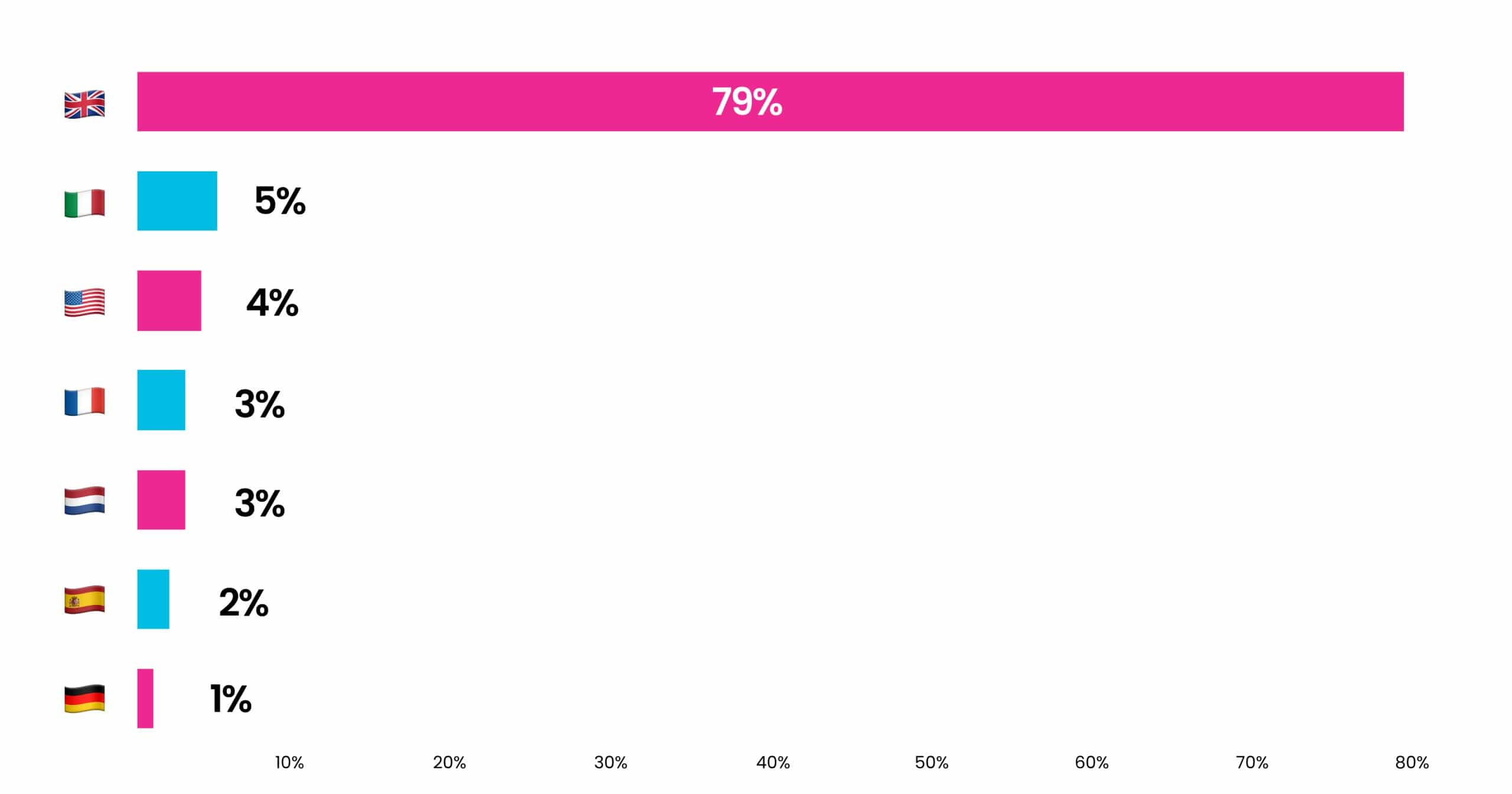 Country Respondents 15