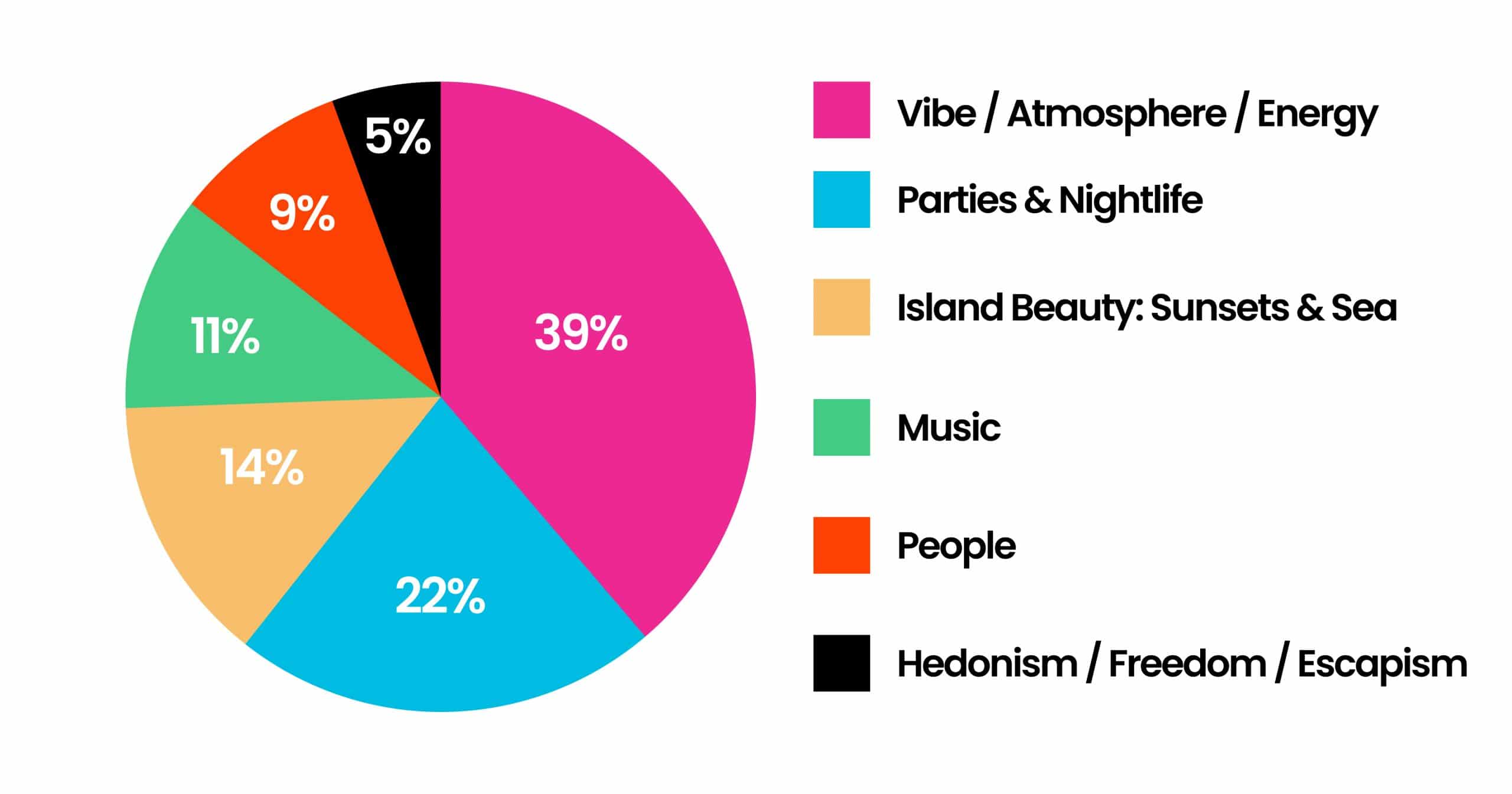 What's the best thing about Ibiza_ 3